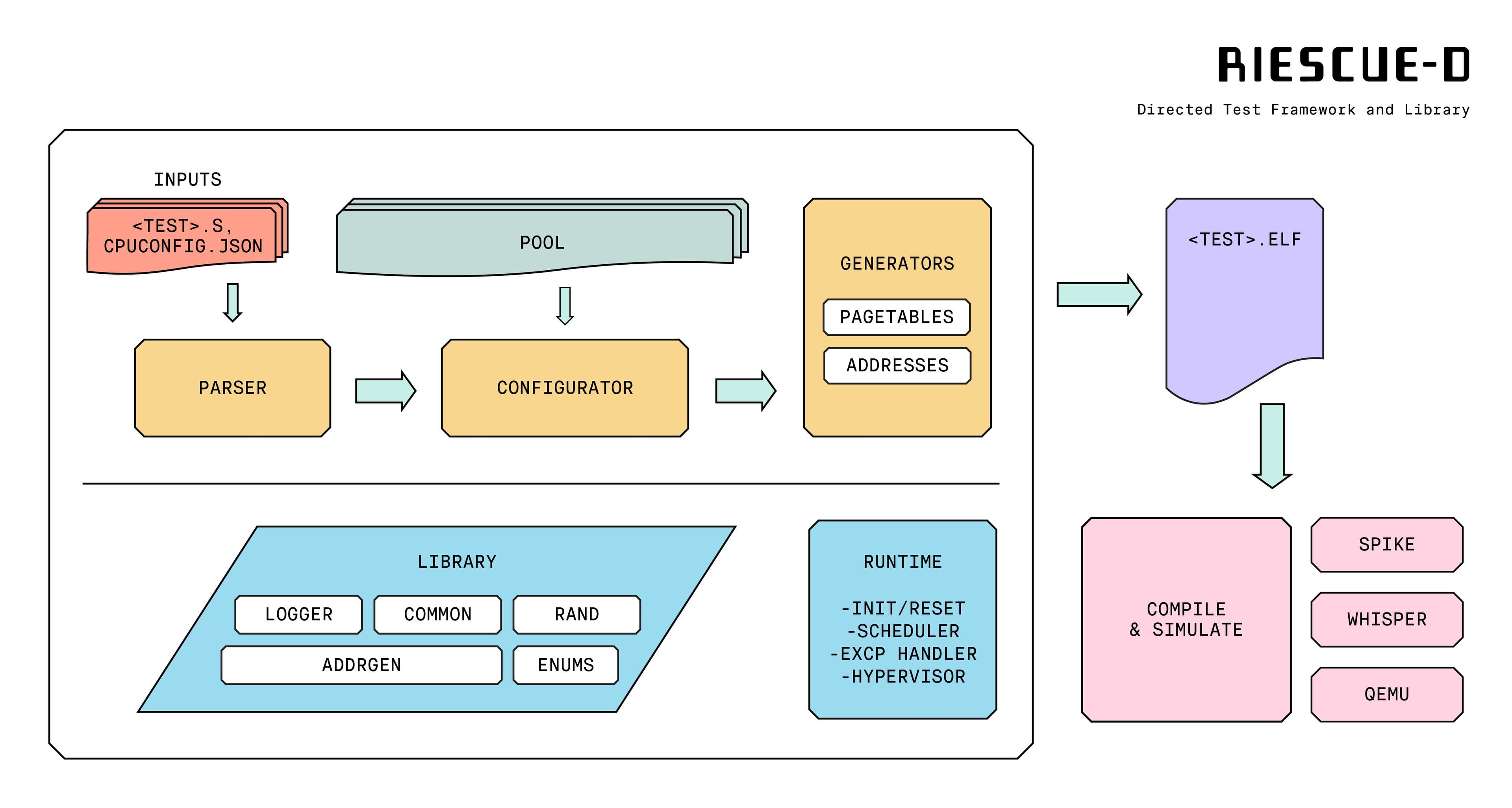 Announcing RiescueD, a Directed Test Framework